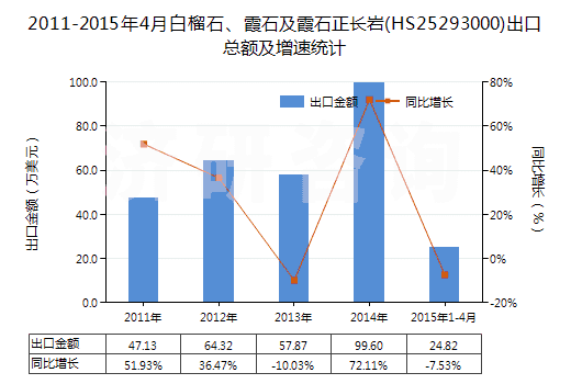 2011-2015年4月白榴石、霞石及霞石正長(zhǎng)巖(HS25293000)出口總額及增速統(tǒng)計(jì)